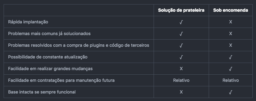 Imagem de diferenças entre solução de prateleira e software sob encomenda